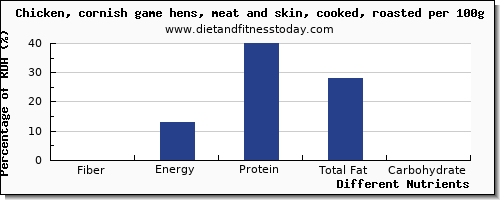 chart to show highest fiber in roasted chicken per 100g
